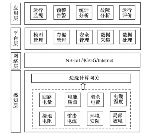 基于物联网架构的箱式变电站智能监测系统