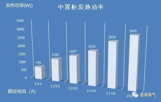 中压开关柜的发热损耗
