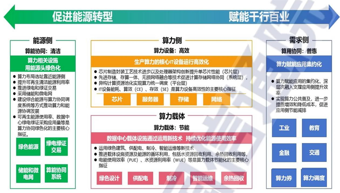 从“东数西算”到“算电协同”：AI大模型时代的能源突围战